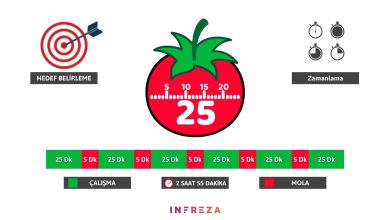 Pomodoro Yöntemi Nedir, Nasıl Uygulanır? Pomodoro