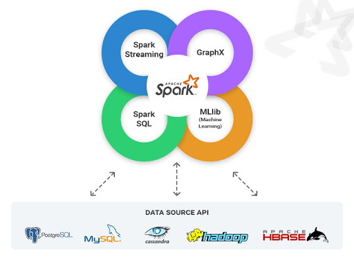 Apache Spark Nedir?